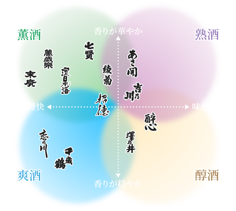 味わいチャート