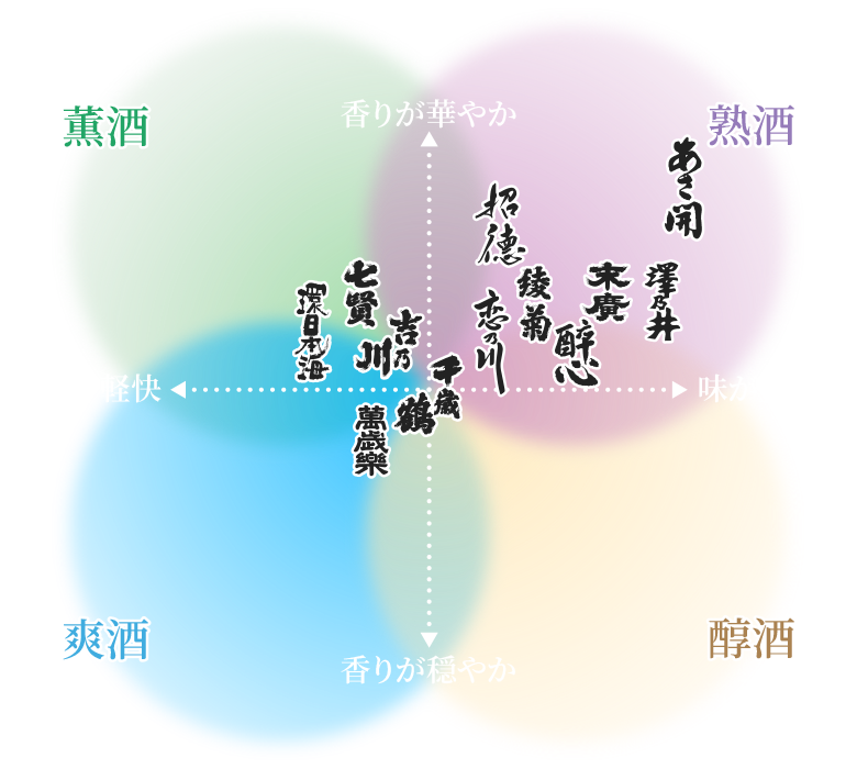 味わいチャート