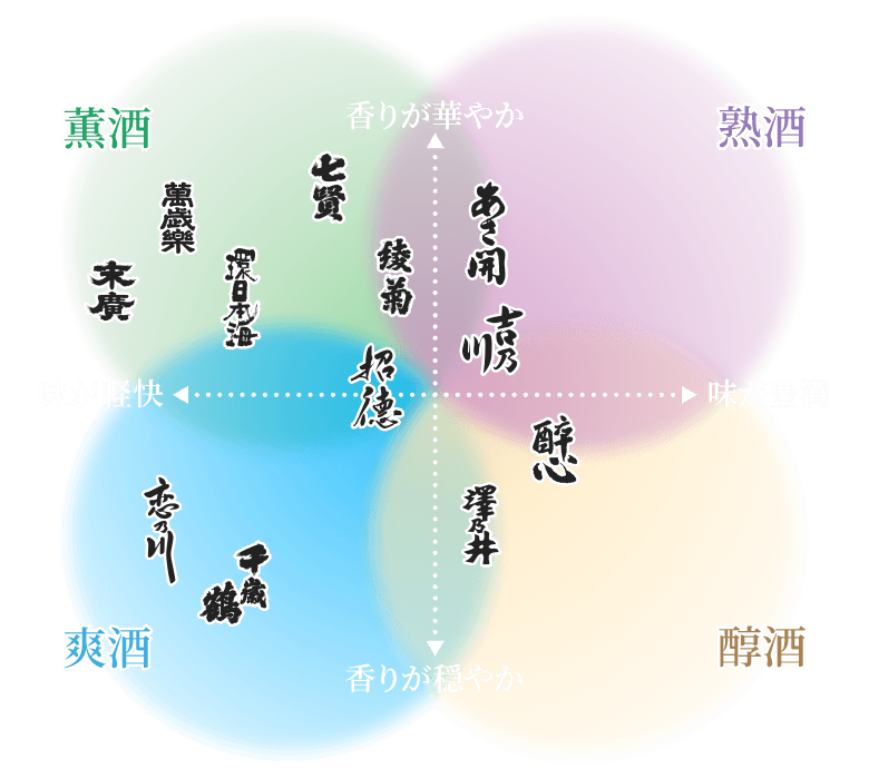 味わいチャート